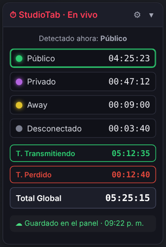 Reloj de StudioTab en una sala, con el tiempo en público, privado, away y desconectada